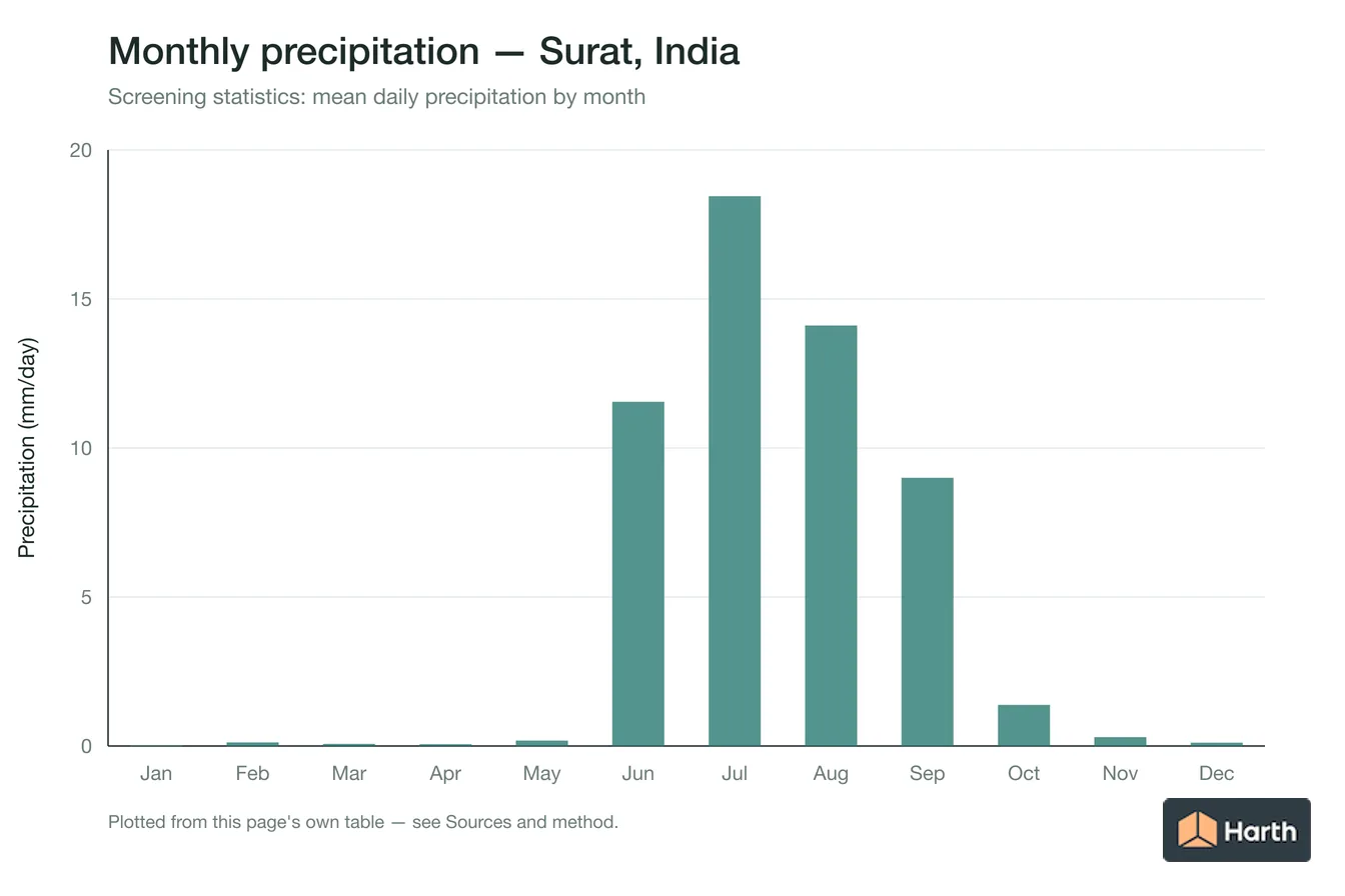 Mean daily precipitation by month for Surat, India