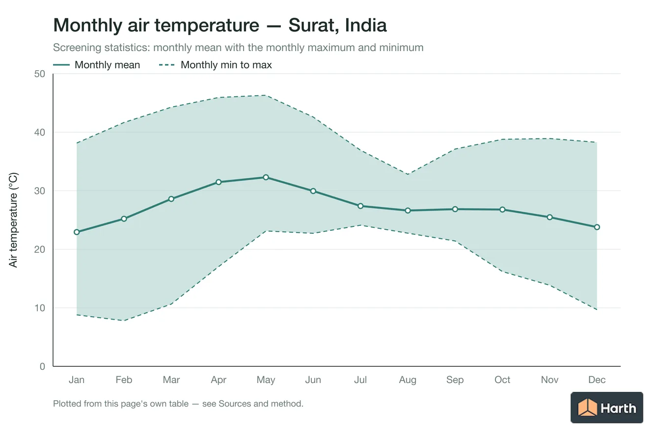 Monthly mean, maximum and minimum air temperature for Surat, India