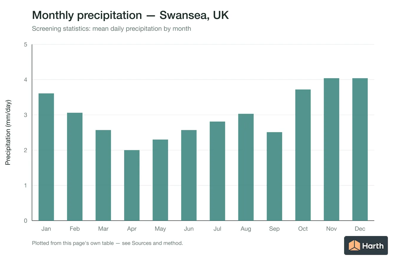 Mean daily precipitation by month for Swansea, UK