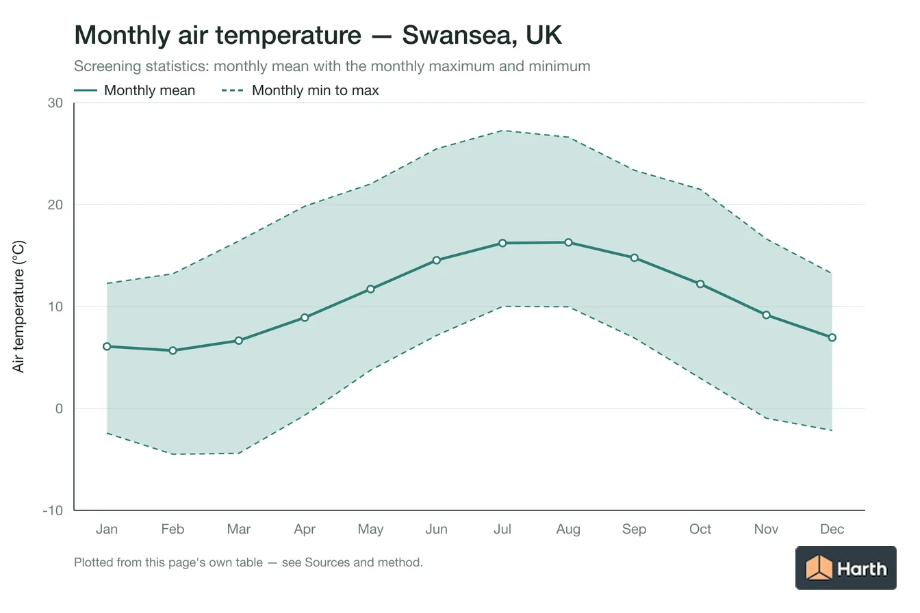 Monthly mean, maximum and minimum air temperature for Swansea, UK