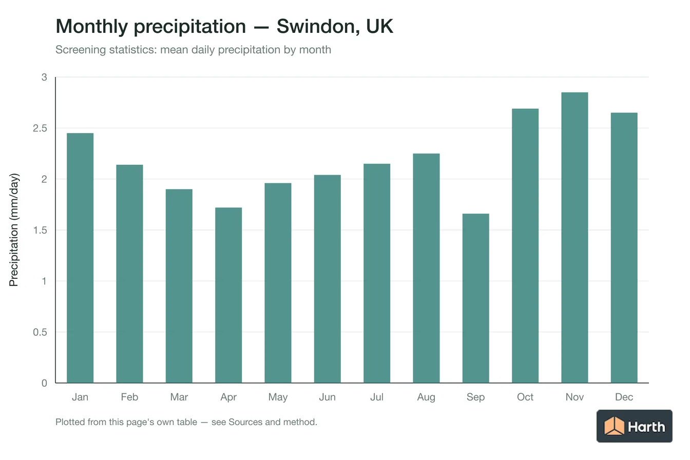 Mean daily precipitation by month for Swindon, UK