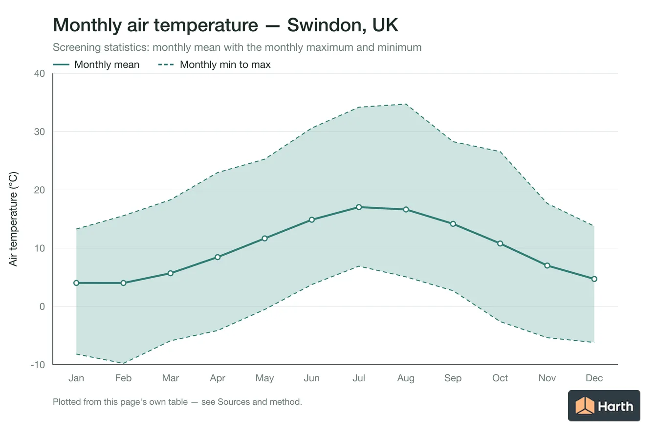 Monthly mean, maximum and minimum air temperature for Swindon, UK