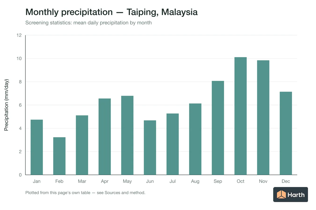 Mean daily precipitation by month for Taiping, Malaysia