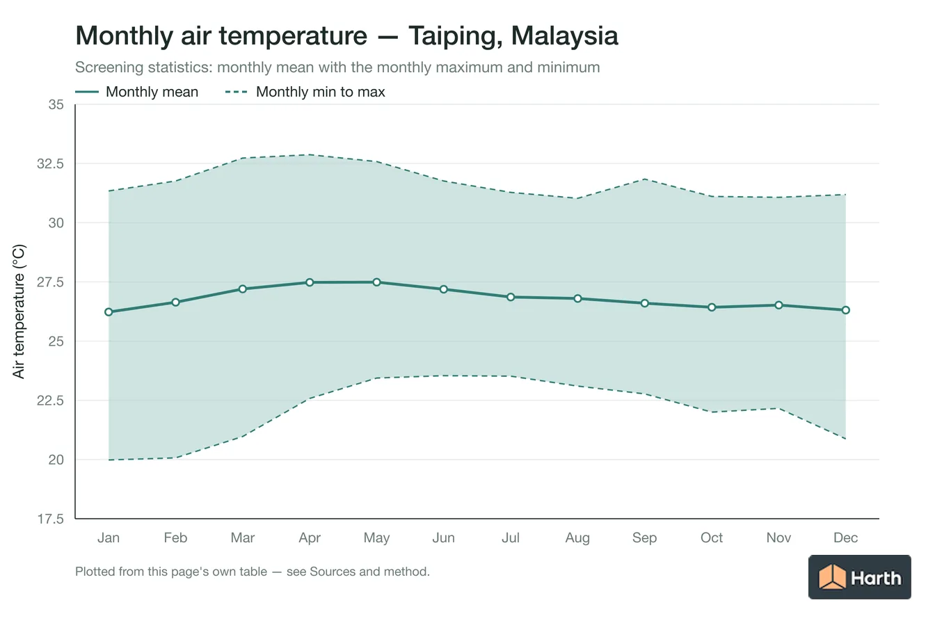 Monthly mean, maximum and minimum air temperature for Taiping, Malaysia