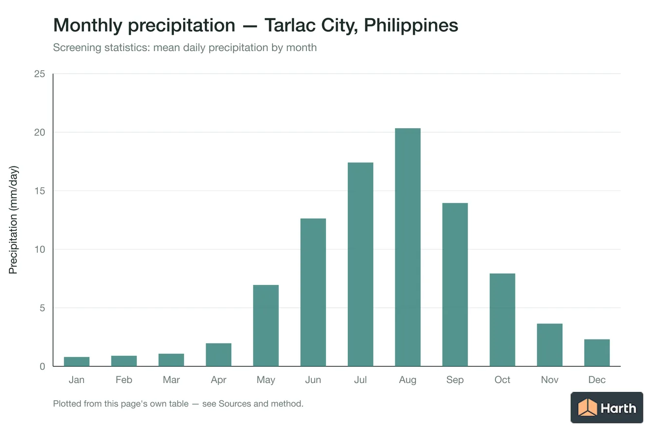 Mean daily precipitation by month for Tarlac City, Philippines