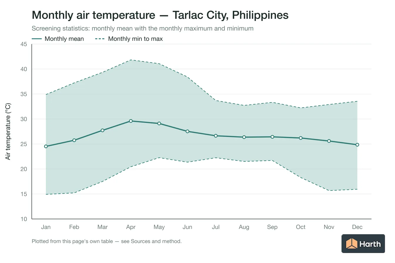 Monthly mean, maximum and minimum air temperature for Tarlac City, Philippines