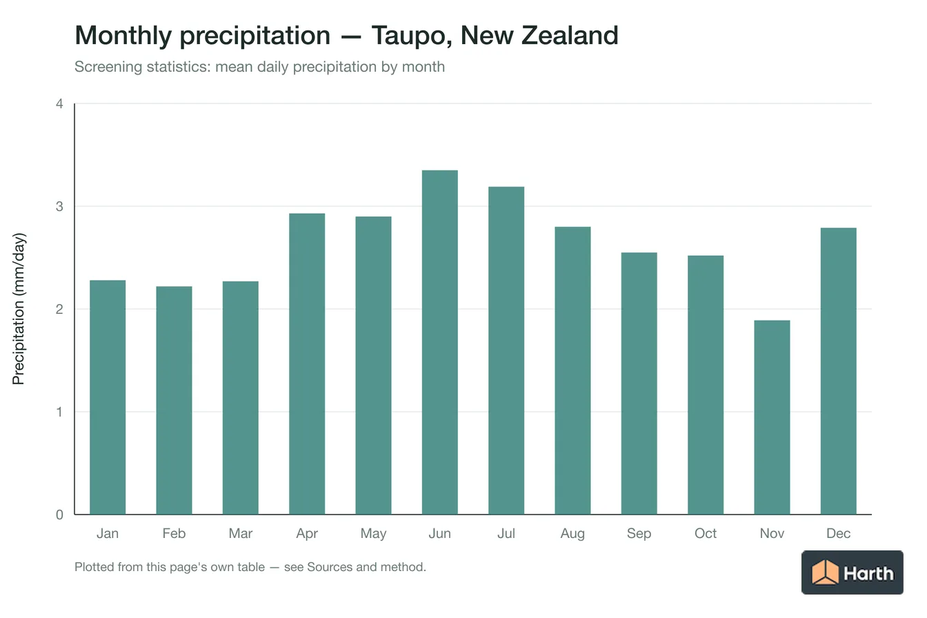 Mean daily precipitation by month for Taupo, New Zealand