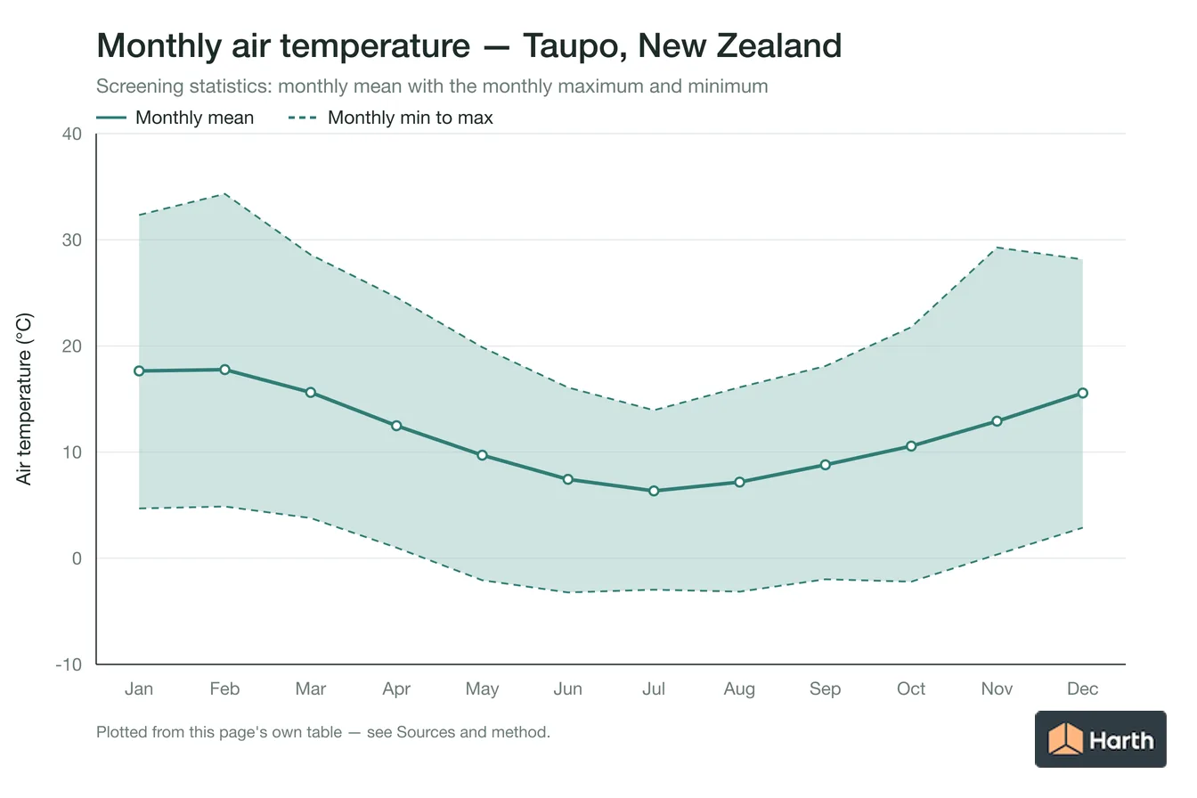 Monthly mean, maximum and minimum air temperature for Taupo, New Zealand