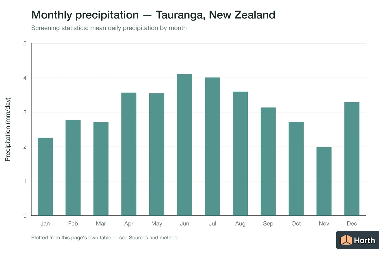 Mean daily precipitation by month for Tauranga, New Zealand
