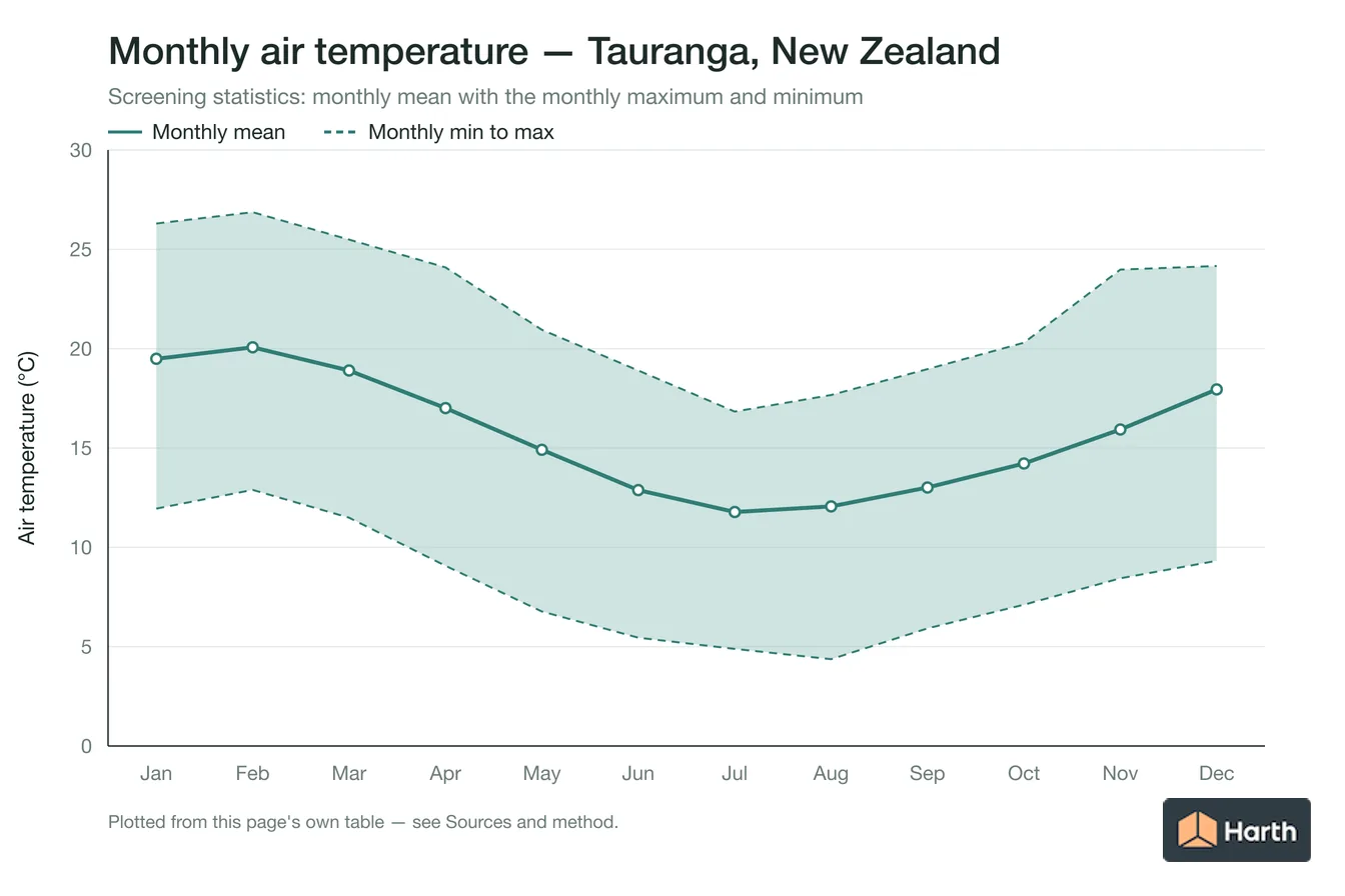Monthly mean, maximum and minimum air temperature for Tauranga, New Zealand