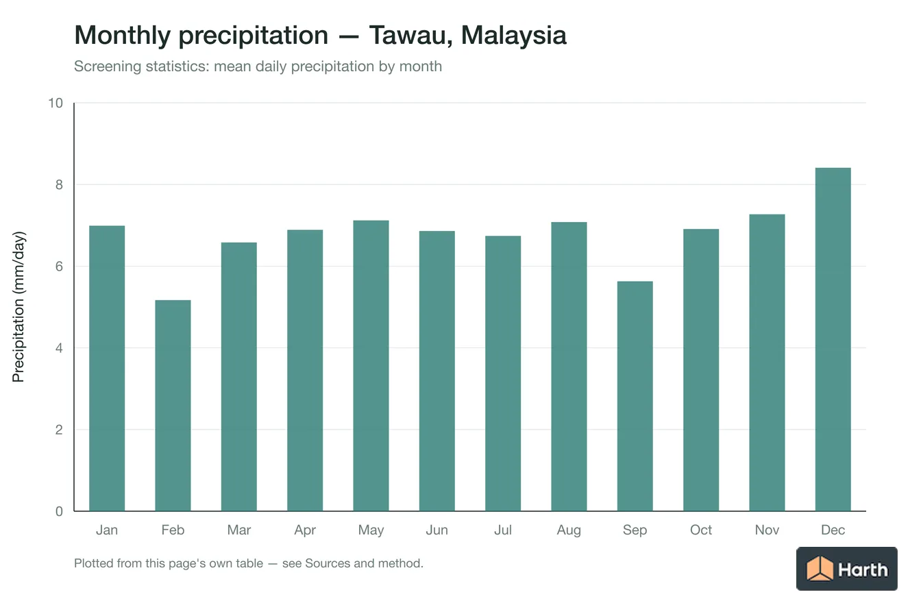 Mean daily precipitation by month for Tawau, Malaysia