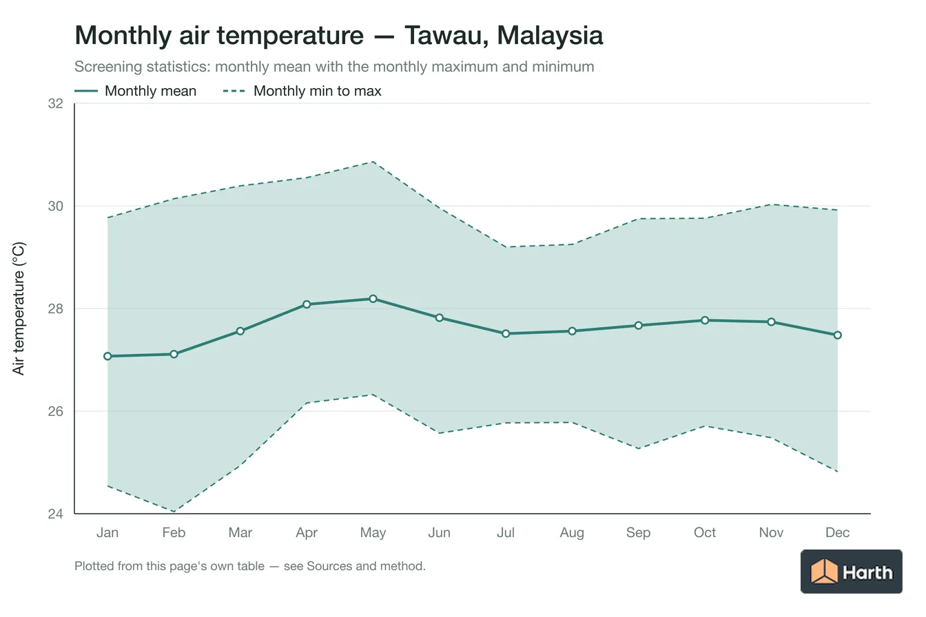 Monthly mean, maximum and minimum air temperature for Tawau, Malaysia