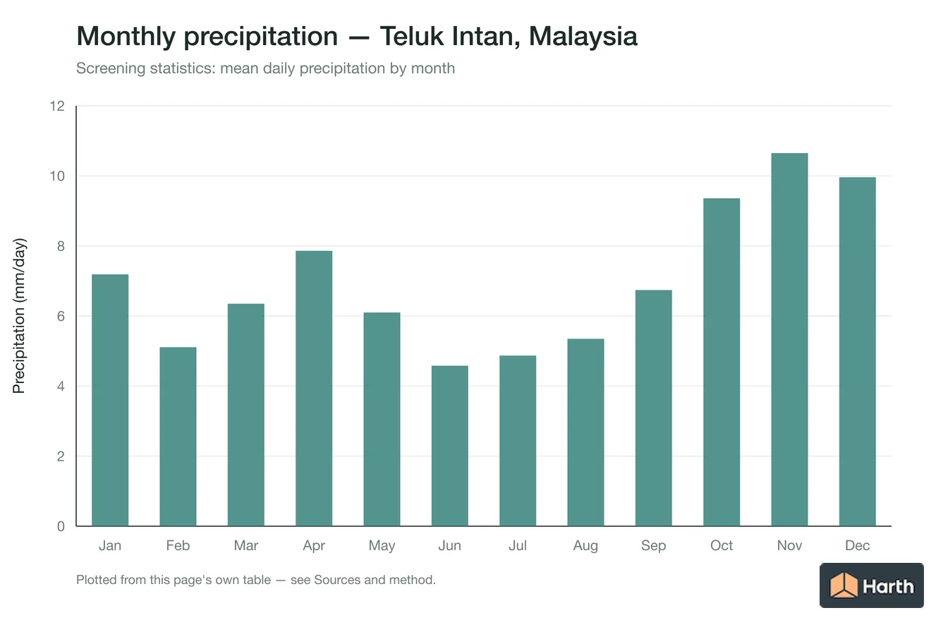 Mean daily precipitation by month for Teluk Intan, Malaysia