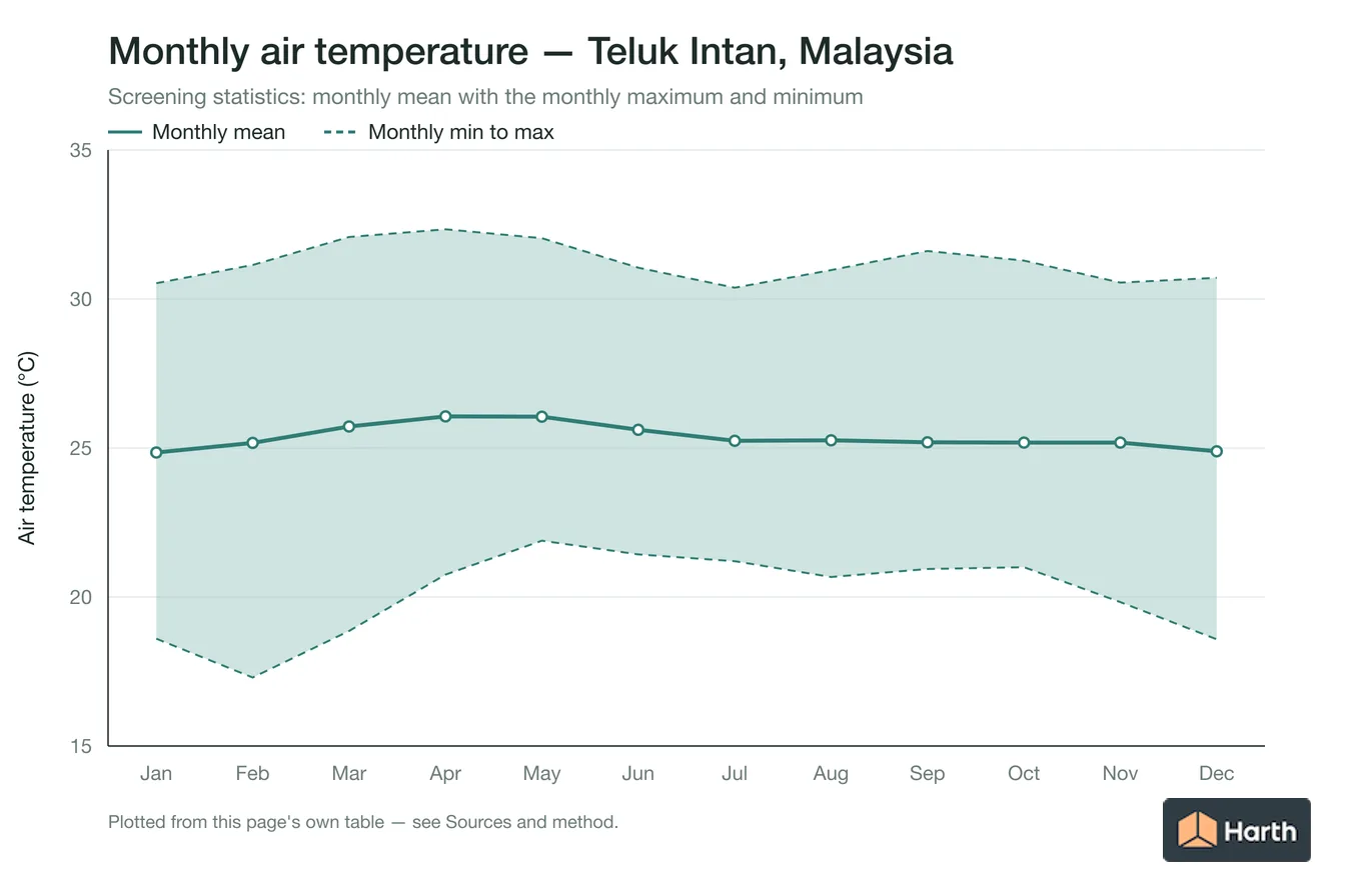 Monthly mean, maximum and minimum air temperature for Teluk Intan, Malaysia