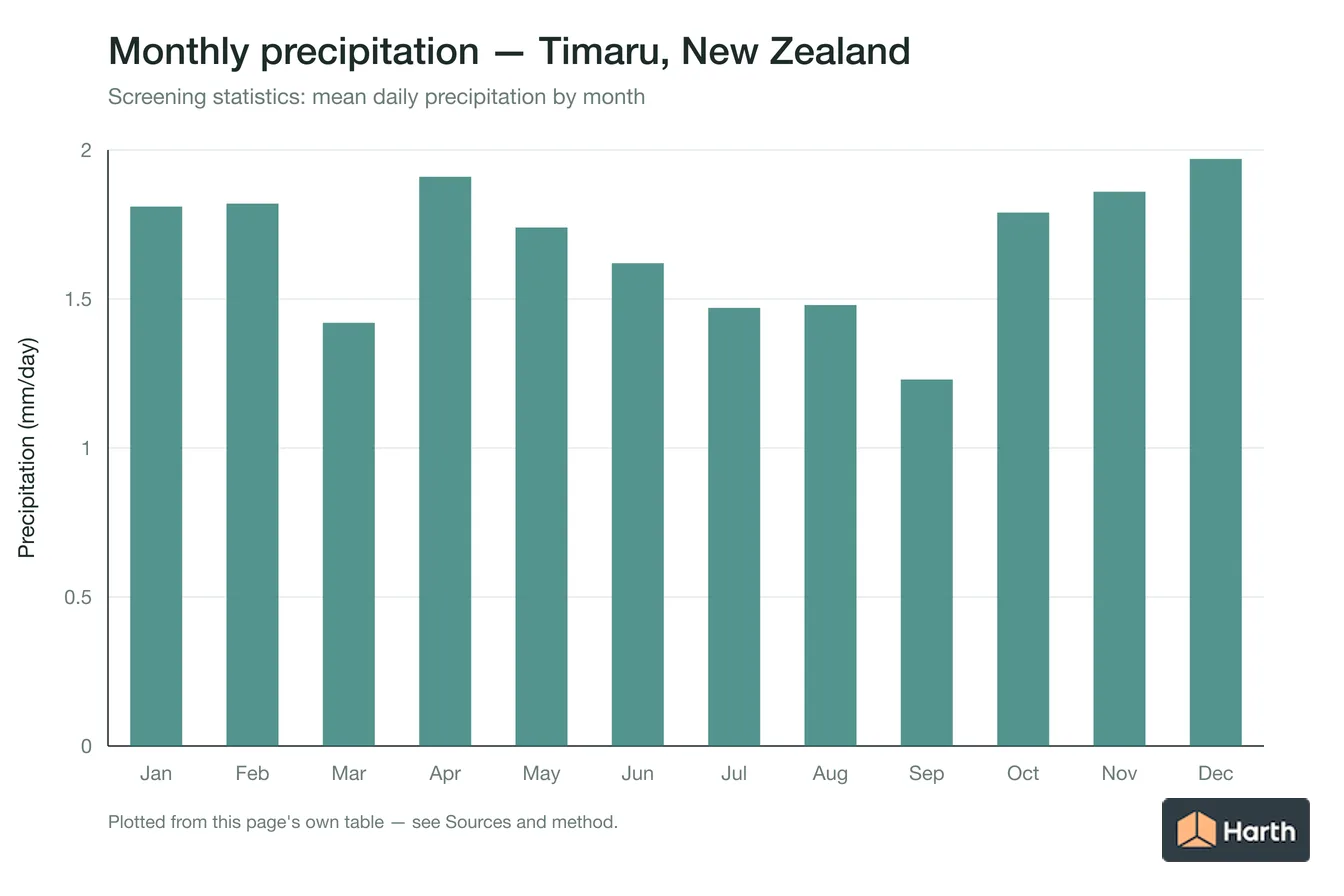 Mean daily precipitation by month for Timaru, New Zealand