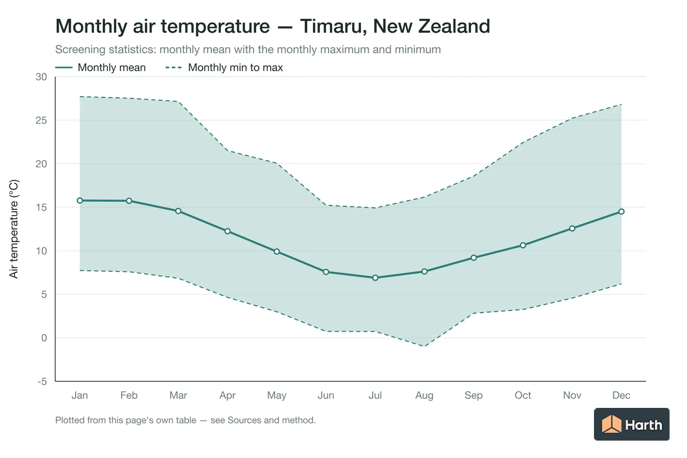 Monthly mean, maximum and minimum air temperature for Timaru, New Zealand