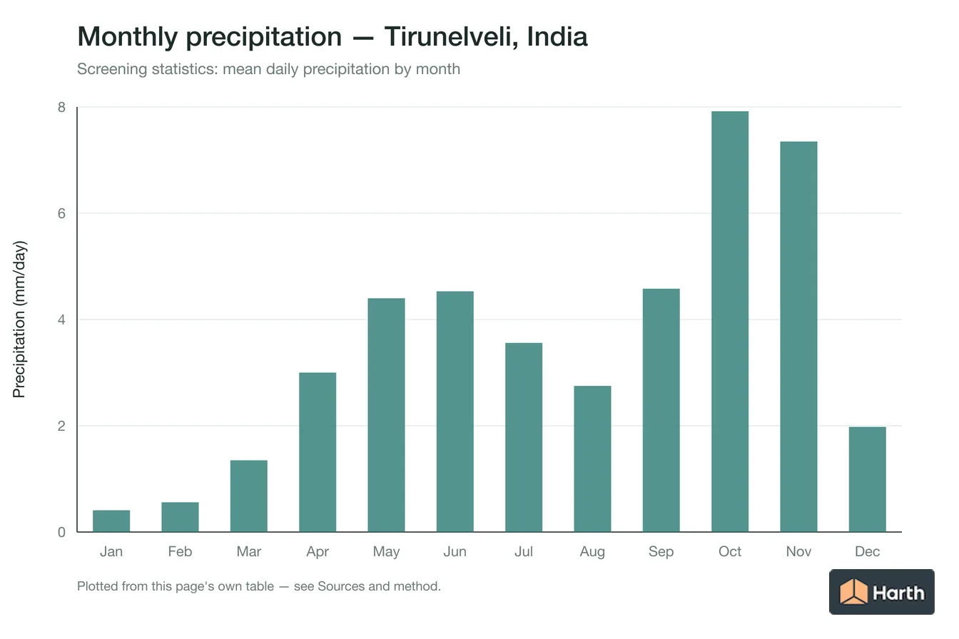 Mean daily precipitation by month for Tirunelveli, India