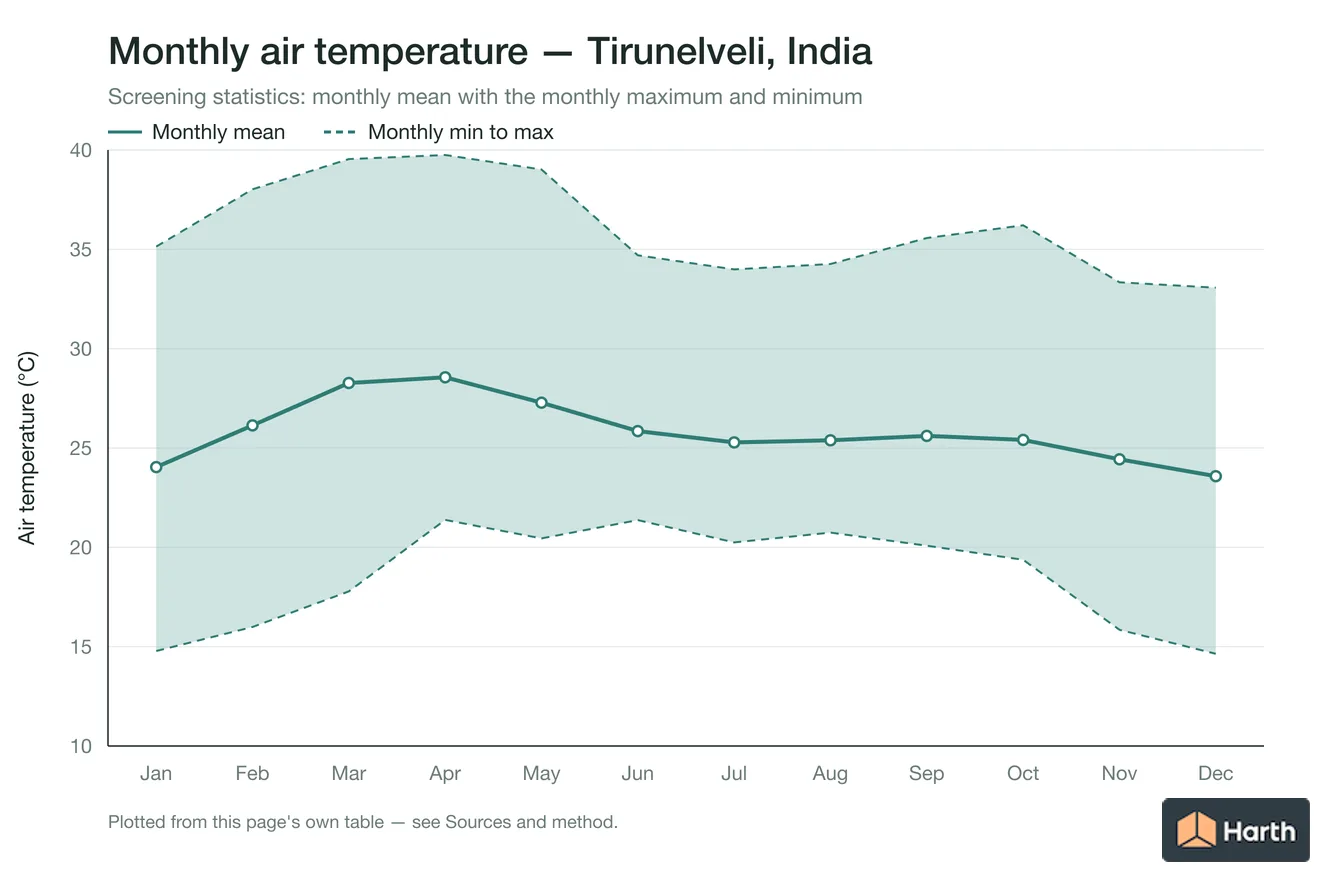 Monthly mean, maximum and minimum air temperature for Tirunelveli, India