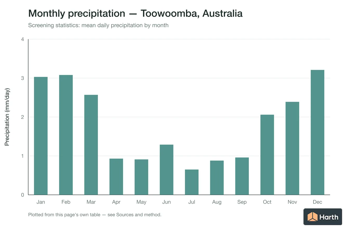 Mean daily precipitation by month for Toowoomba, Australia