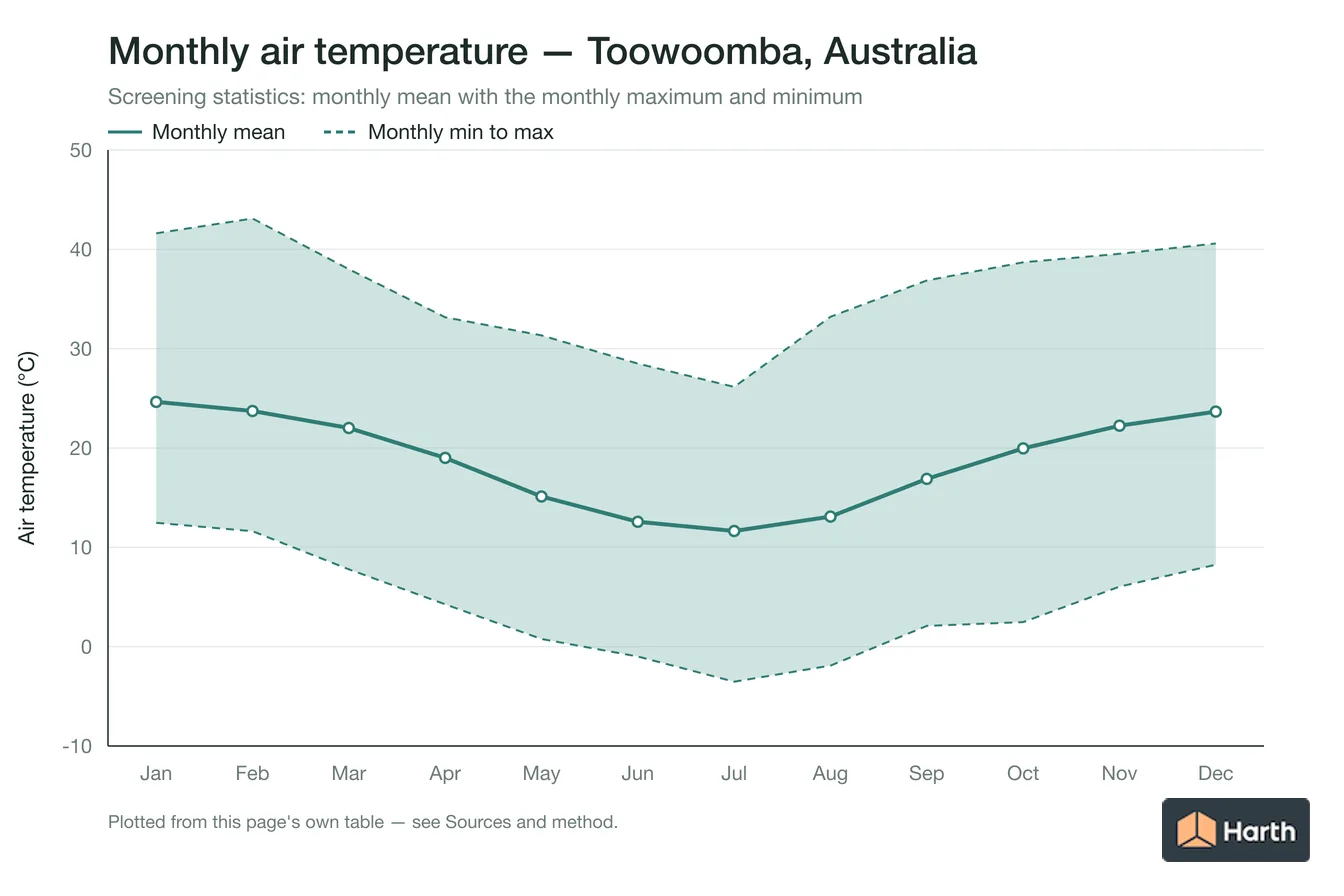 Monthly mean, maximum and minimum air temperature for Toowoomba, Australia