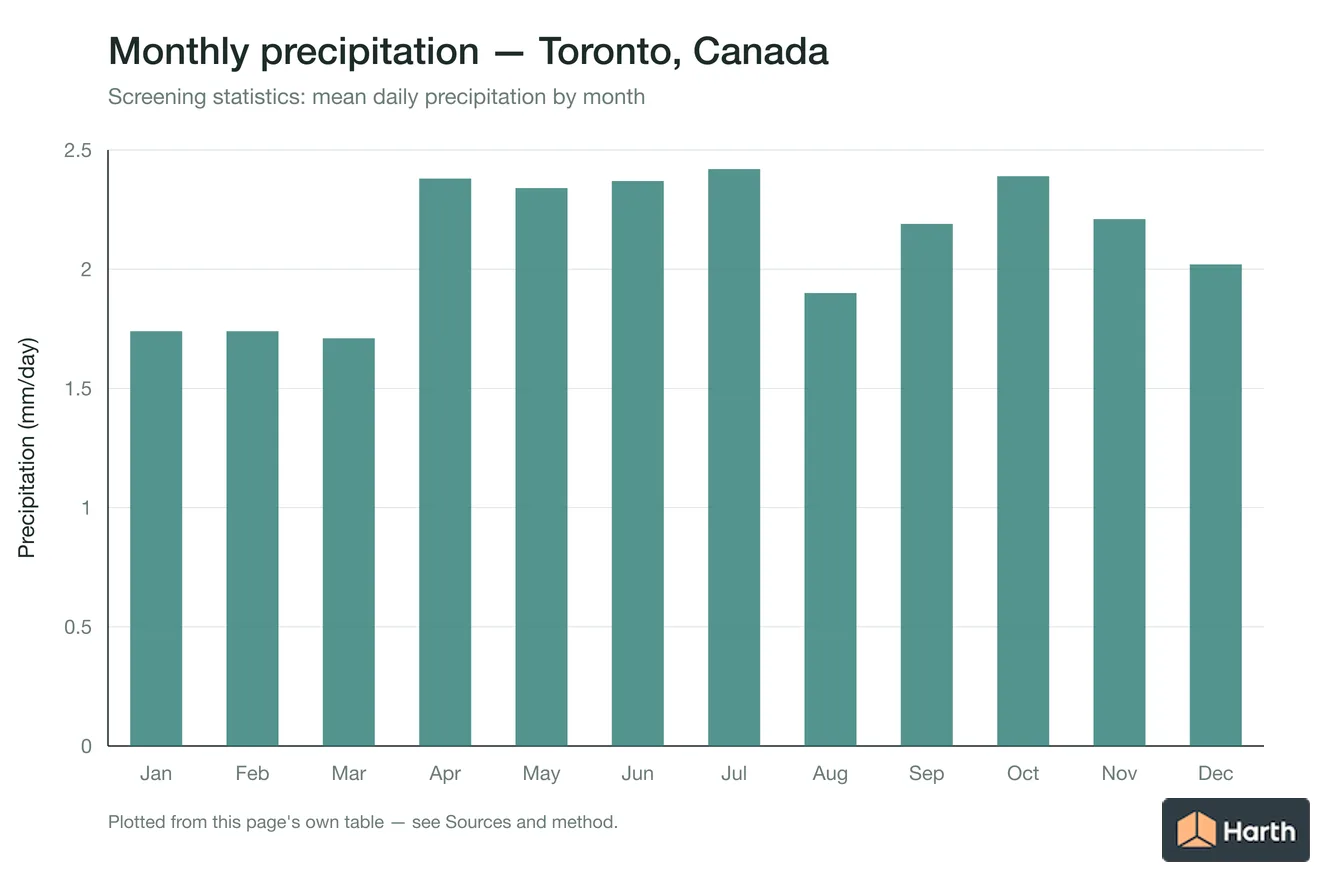 Mean daily precipitation by month for Toronto, Canada