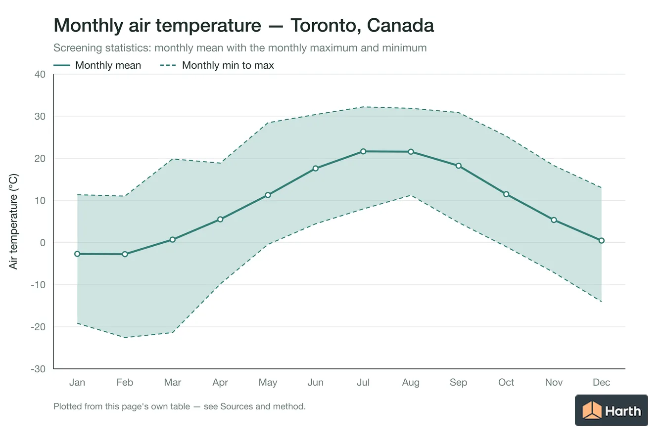 Monthly mean, maximum and minimum air temperature for Toronto, Canada
