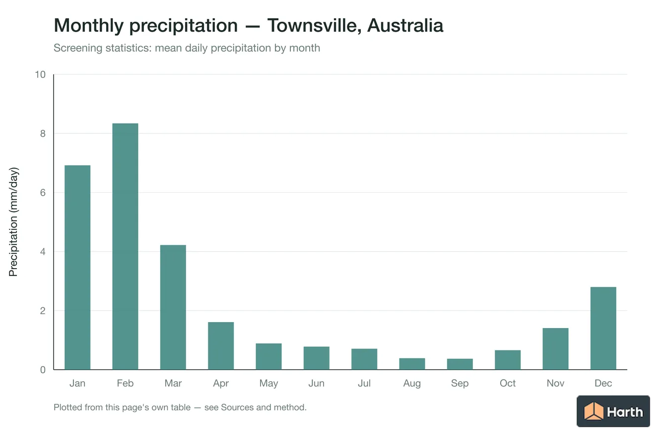 Mean daily precipitation by month for Townsville, Australia
