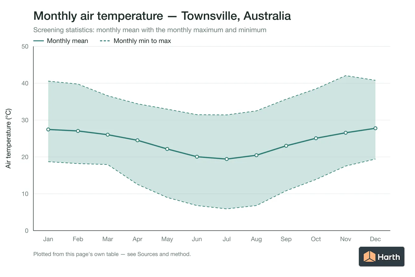 Monthly mean, maximum and minimum air temperature for Townsville, Australia