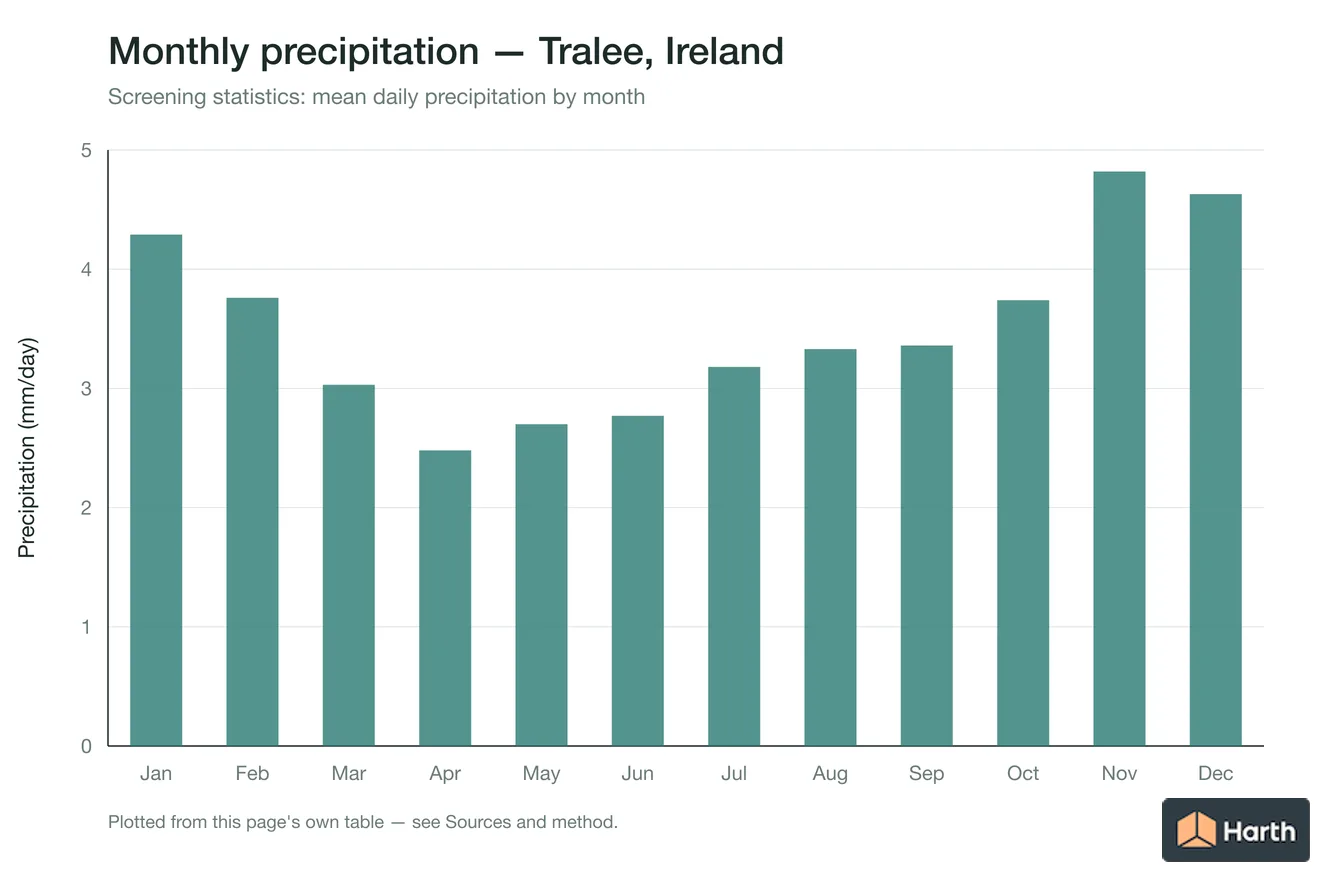 Mean daily precipitation by month for Tralee, Ireland