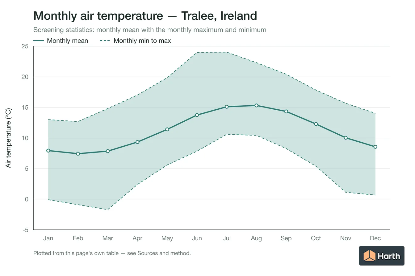 Monthly mean, maximum and minimum air temperature for Tralee, Ireland