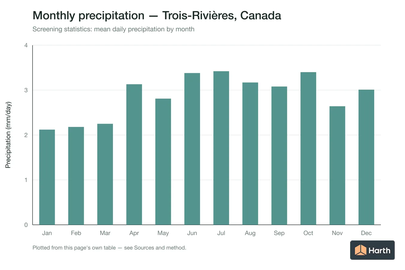 Mean daily precipitation by month for Trois-Rivières, Canada