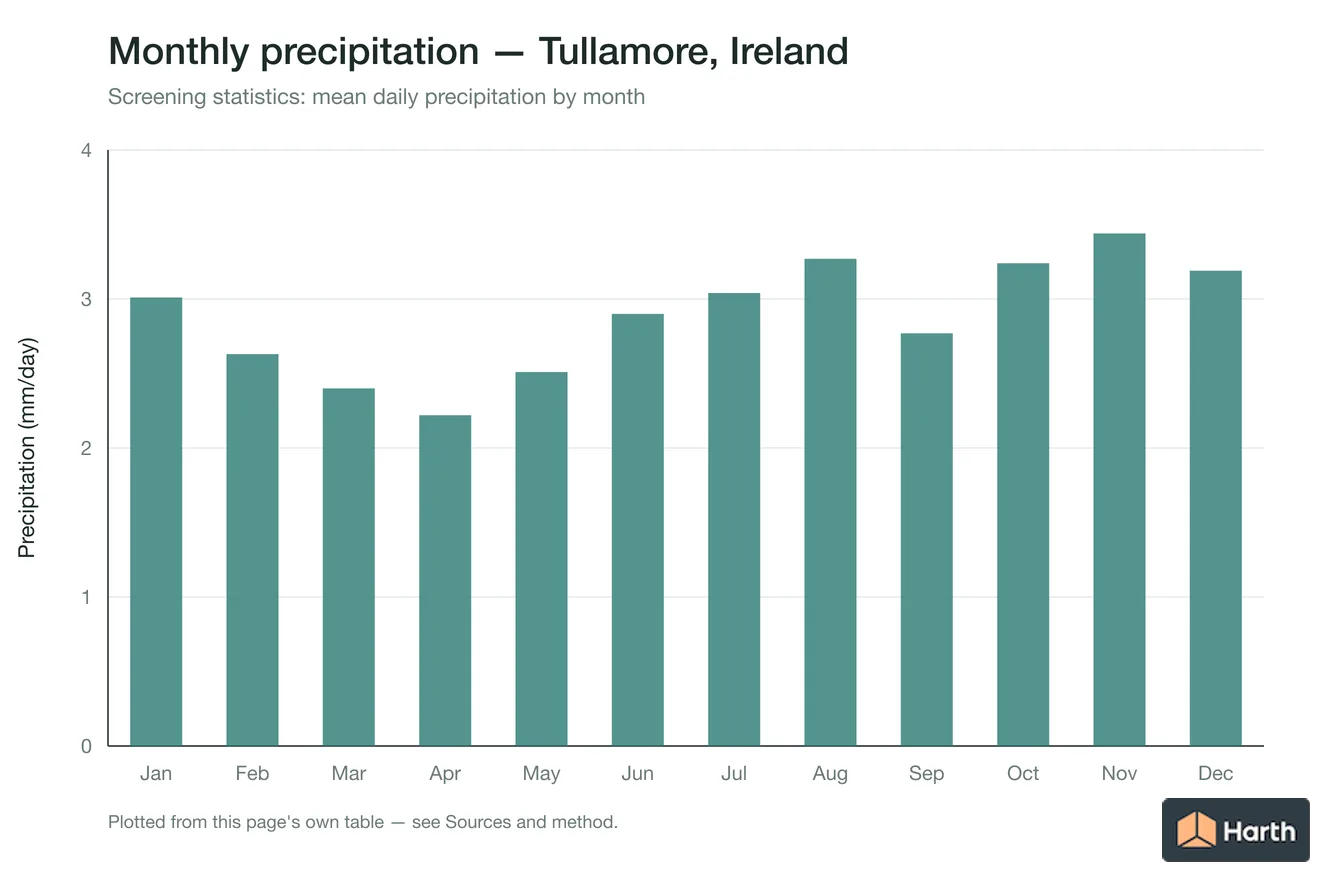 Mean daily precipitation by month for Tullamore, Ireland