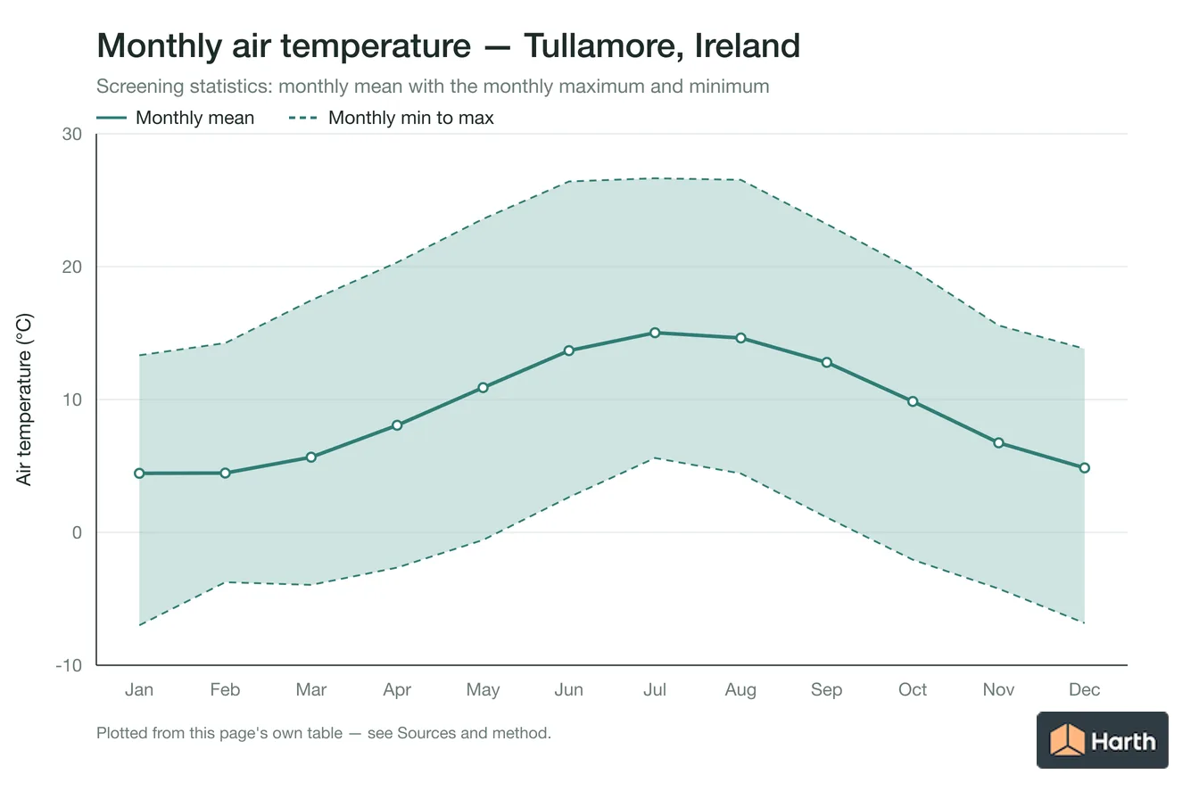 Monthly mean, maximum and minimum air temperature for Tullamore, Ireland