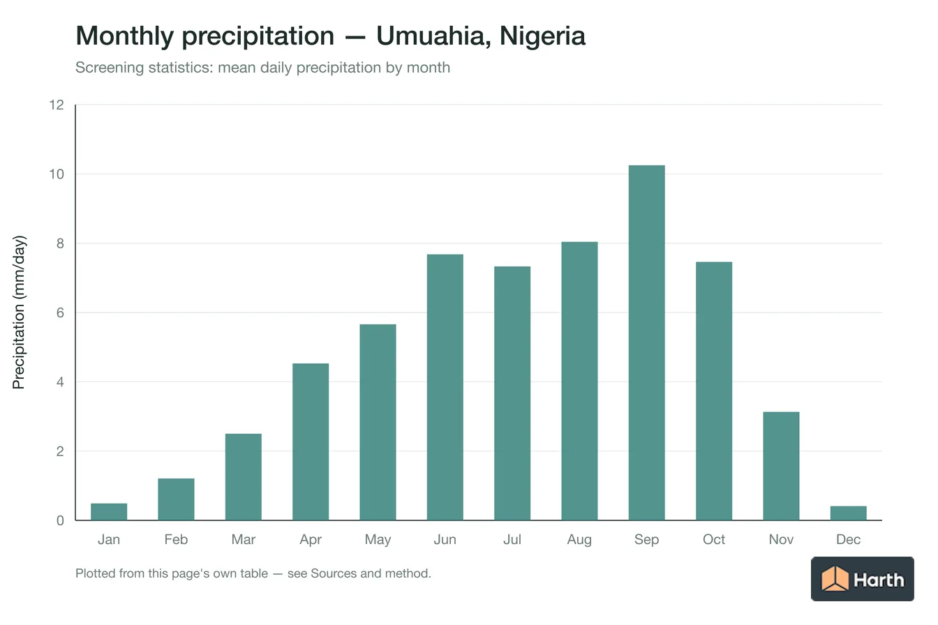 Mean daily precipitation by month for Umuahia, Nigeria