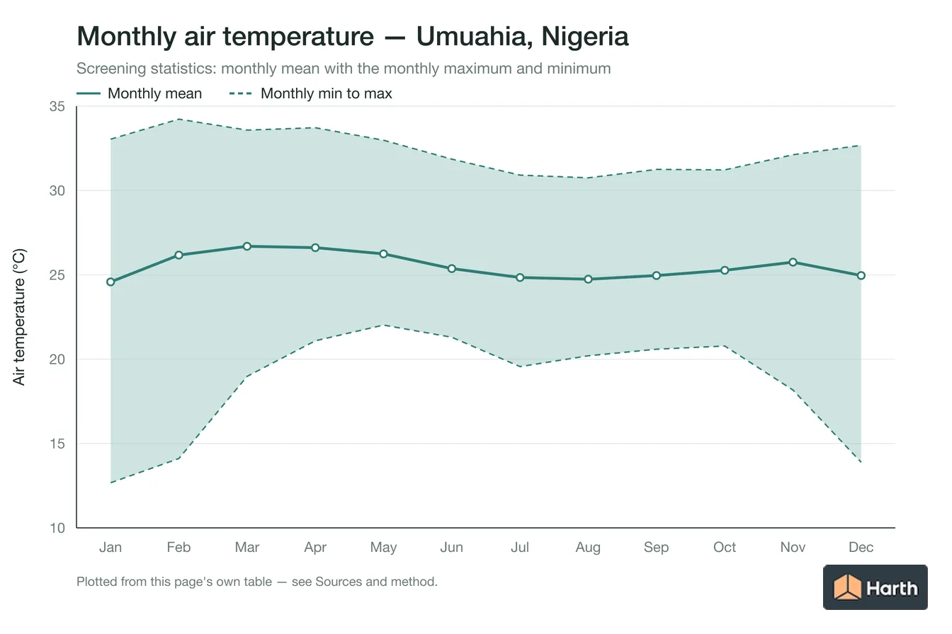 Monthly mean, maximum and minimum air temperature for Umuahia, Nigeria