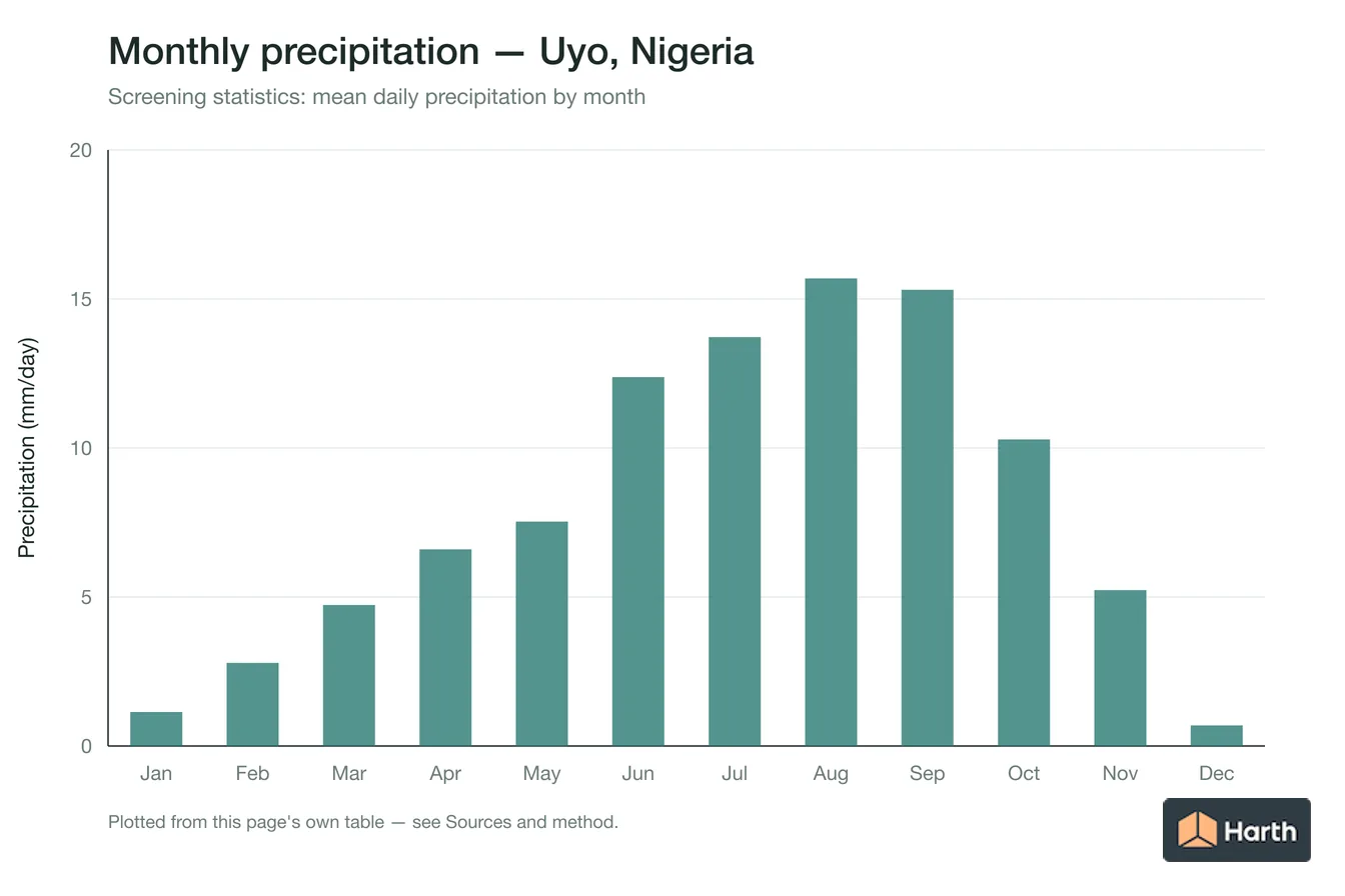 Mean daily precipitation by month for Uyo, Nigeria
