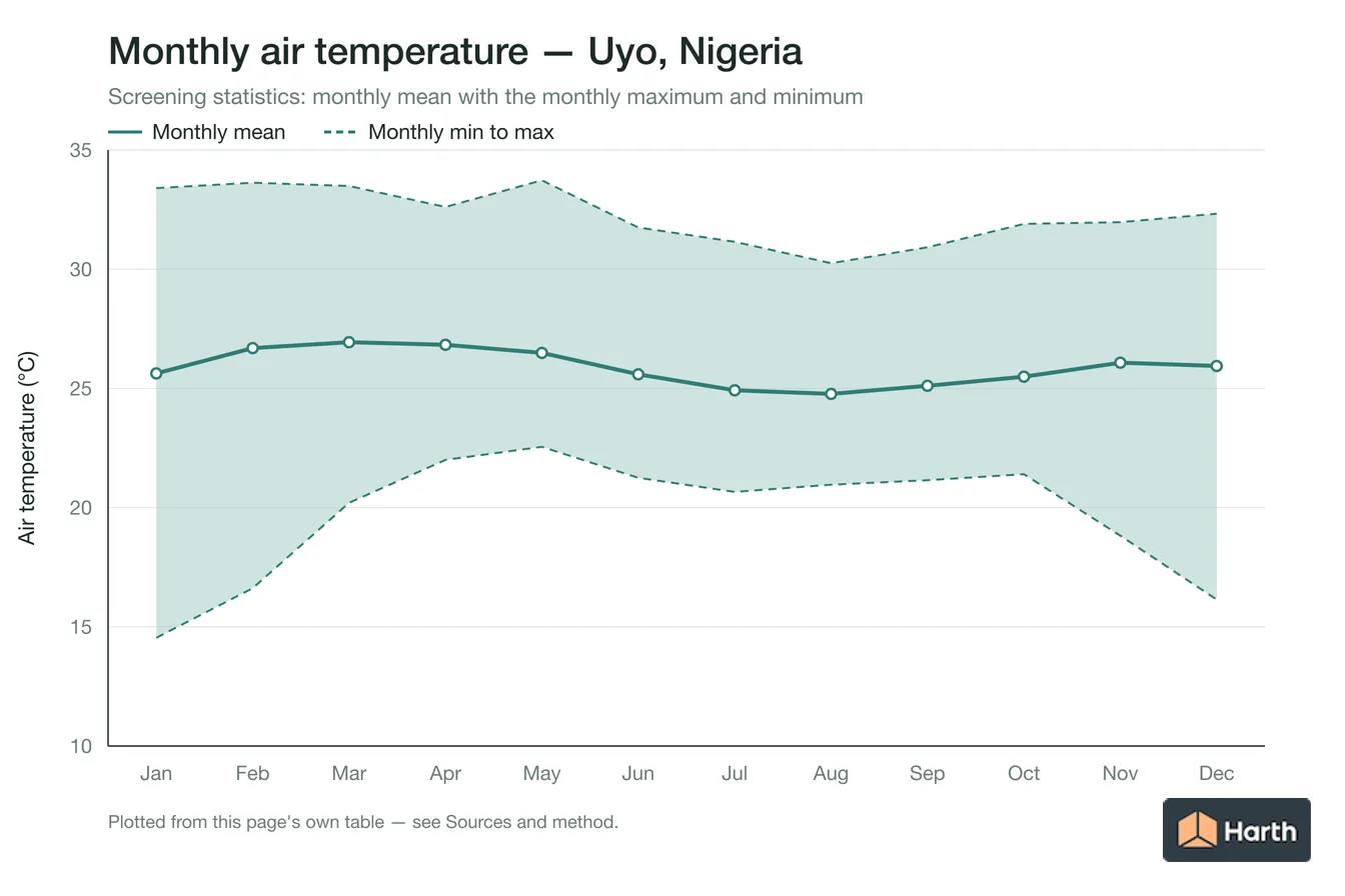 Monthly mean, maximum and minimum air temperature for Uyo, Nigeria