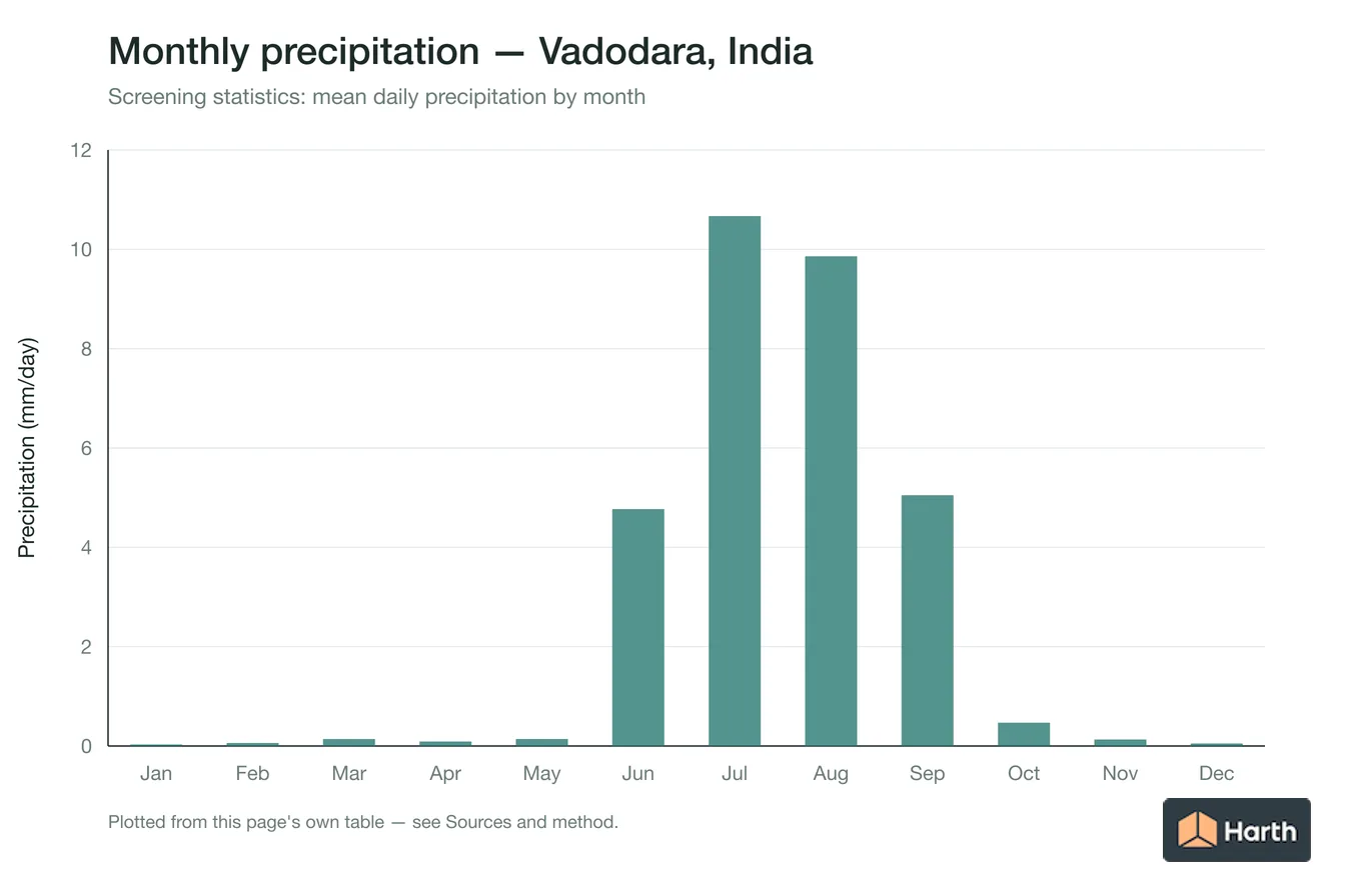 Mean daily precipitation by month for Vadodara, India