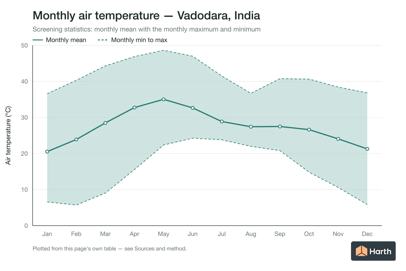 Monthly mean, maximum and minimum air temperature for Vadodara, India