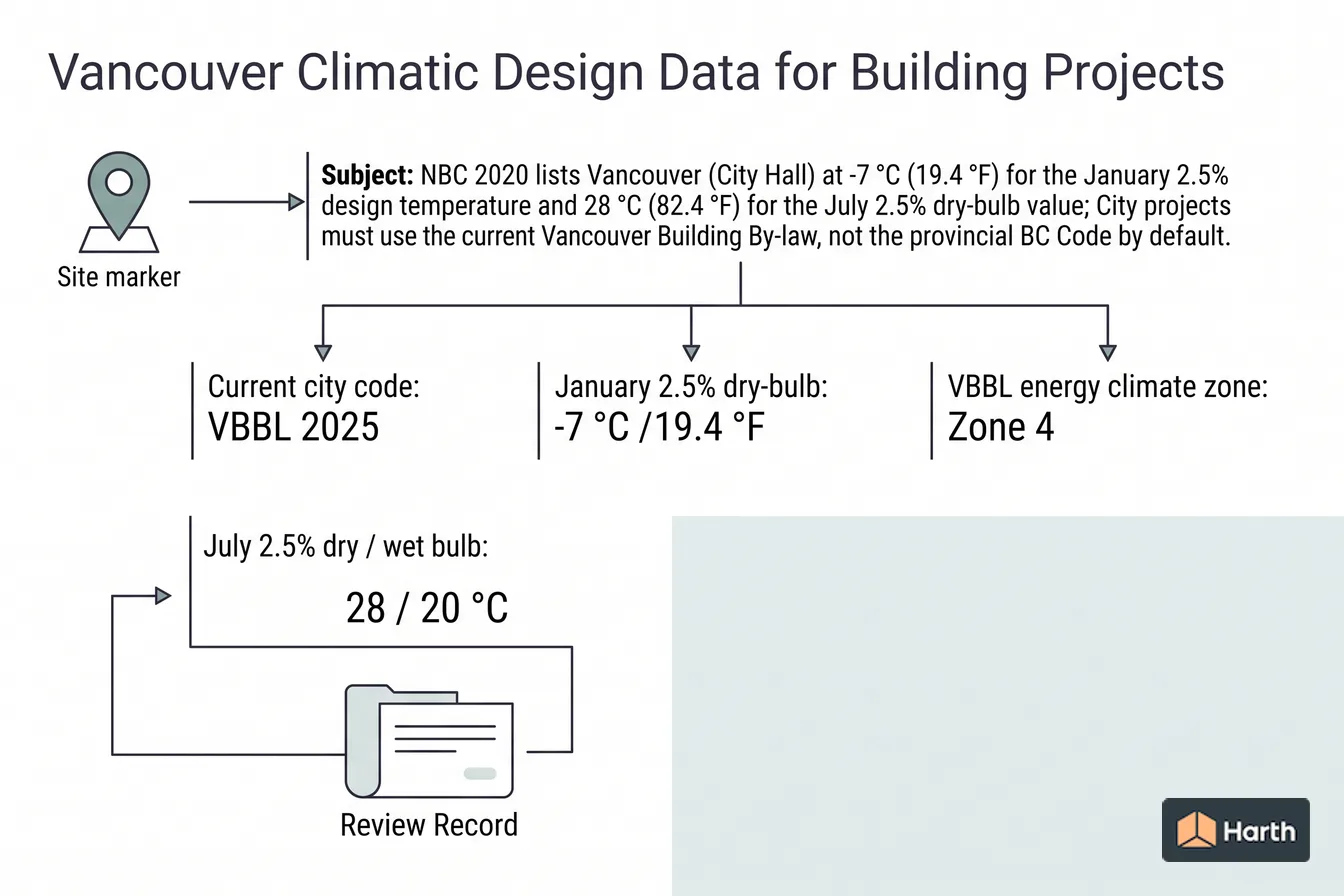 Climate-data selection and QA diagram: Vancouver Climatic Design Data for Building Projects
