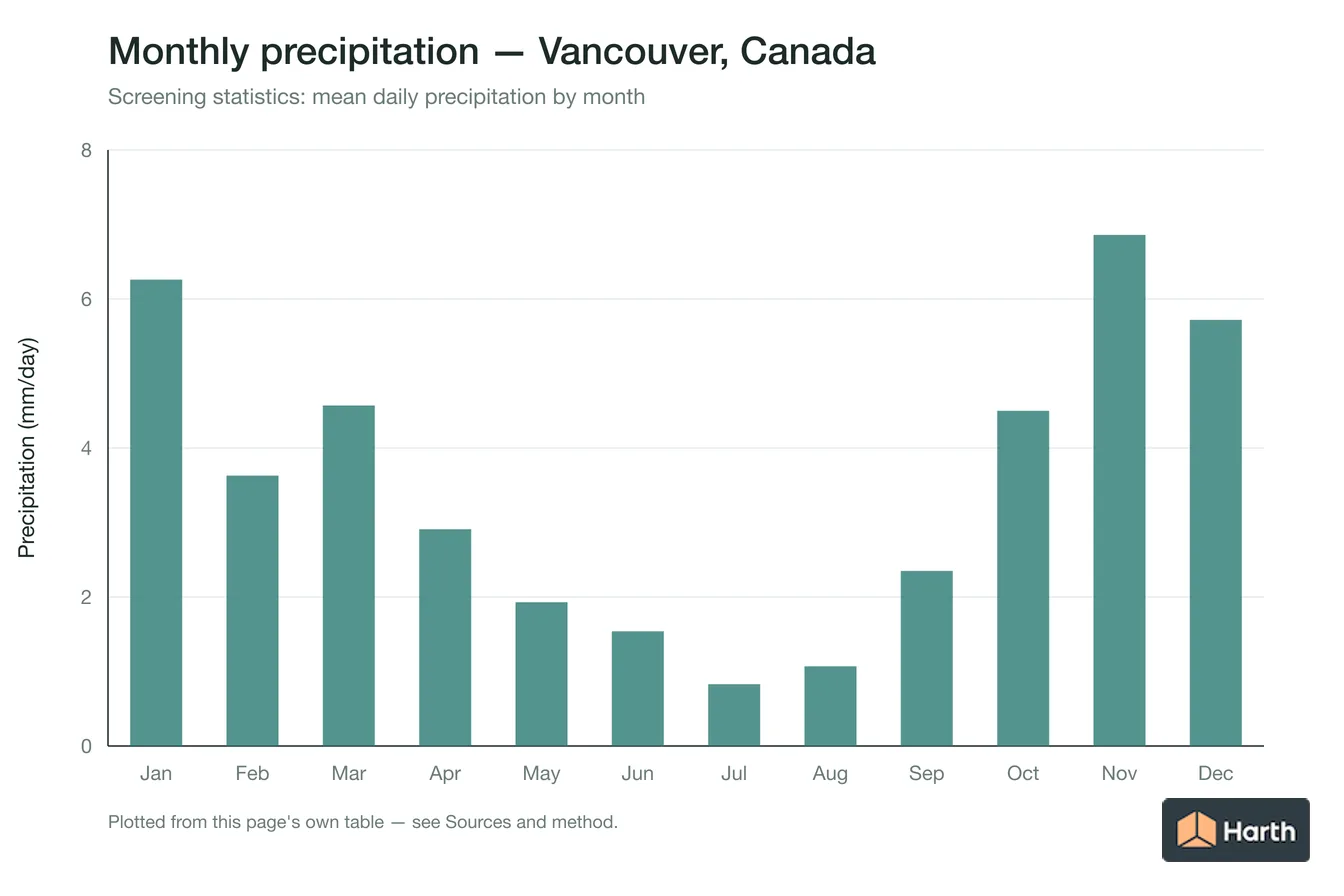Mean daily precipitation by month for Vancouver, Canada