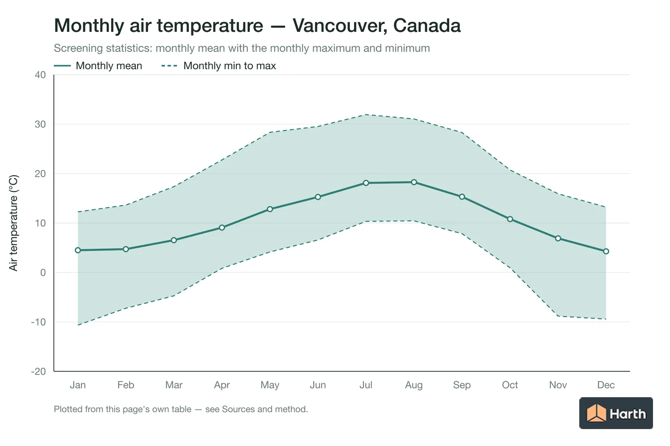 Monthly mean, maximum and minimum air temperature for Vancouver, Canada