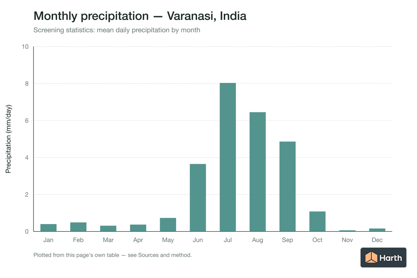 Mean daily precipitation by month for Varanasi, India