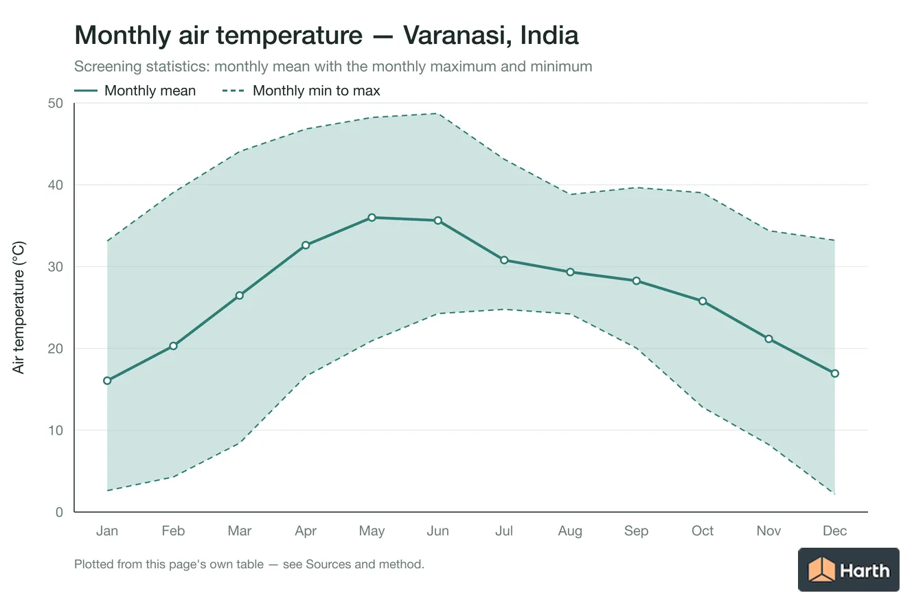 Monthly mean, maximum and minimum air temperature for Varanasi, India