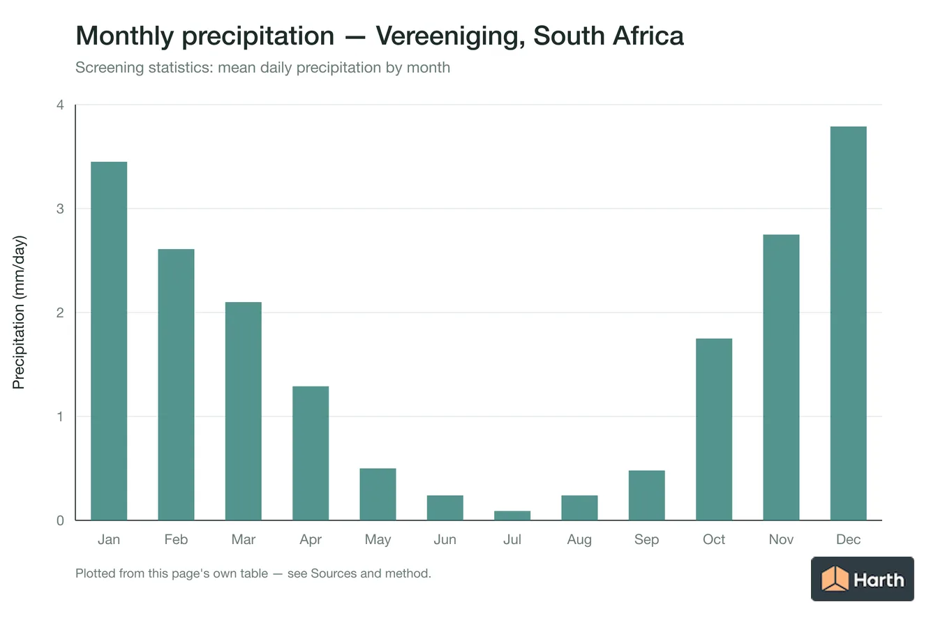 Mean daily precipitation by month for Vereeniging, South Africa