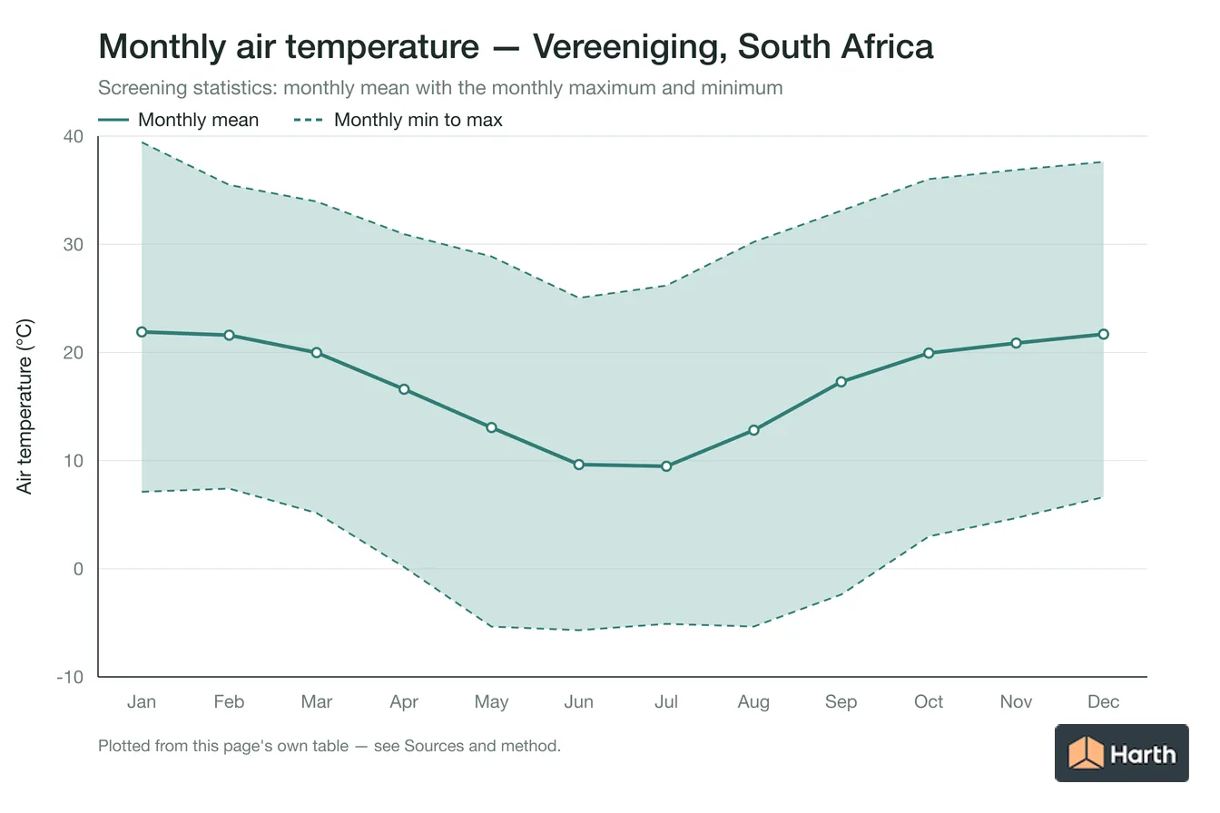 Monthly mean, maximum and minimum air temperature for Vereeniging, South Africa