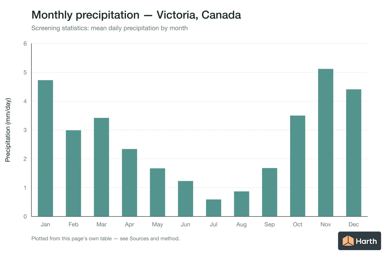 Mean daily precipitation by month for Victoria, Canada