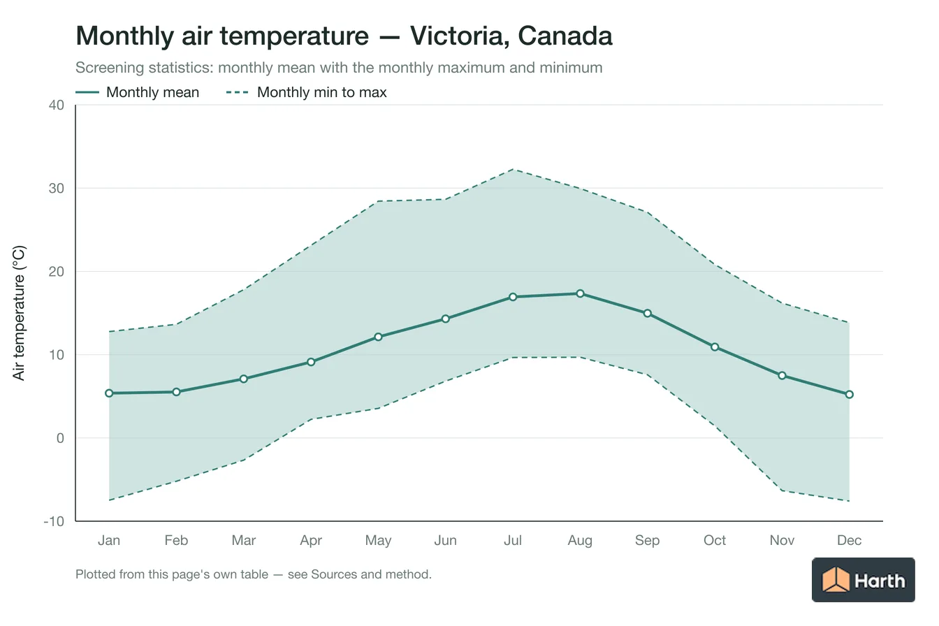 Monthly mean, maximum and minimum air temperature for Victoria, Canada