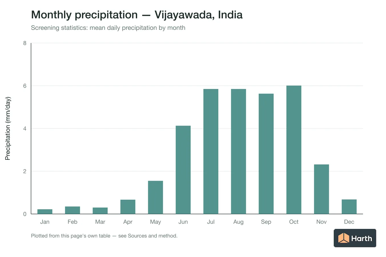 Mean daily precipitation by month for Vijayawada, India