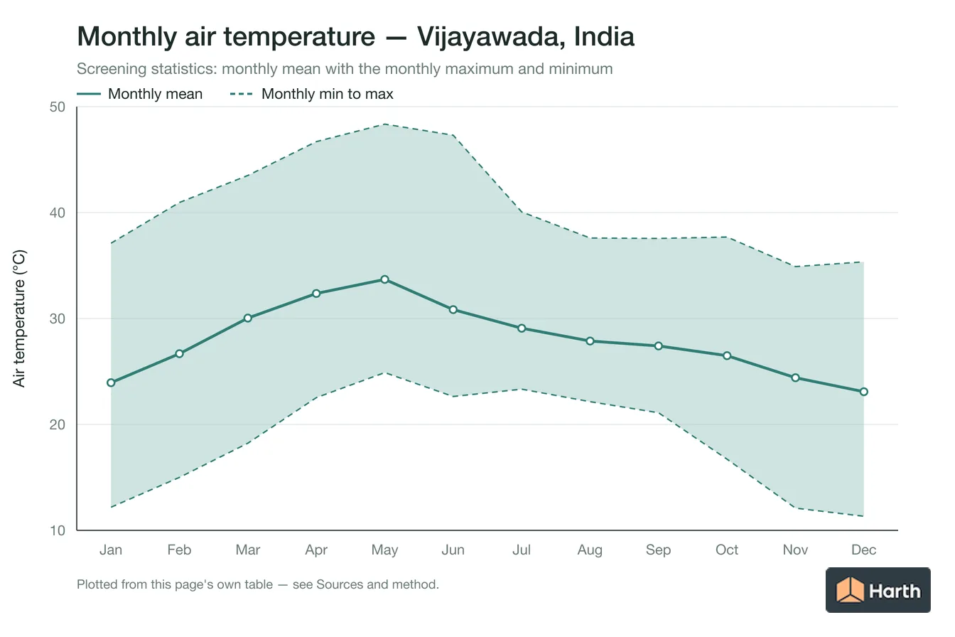 Monthly mean, maximum and minimum air temperature for Vijayawada, India